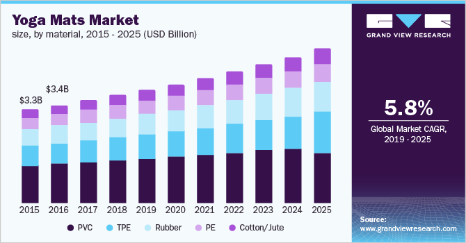 Market Size of Yoga Mats