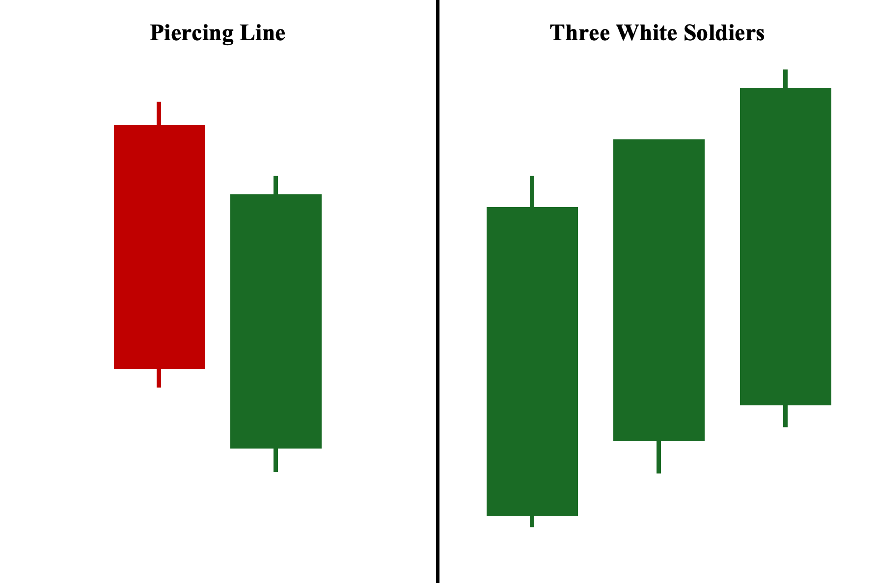 Piercing Line and Three White Soldiers Chart Patterns