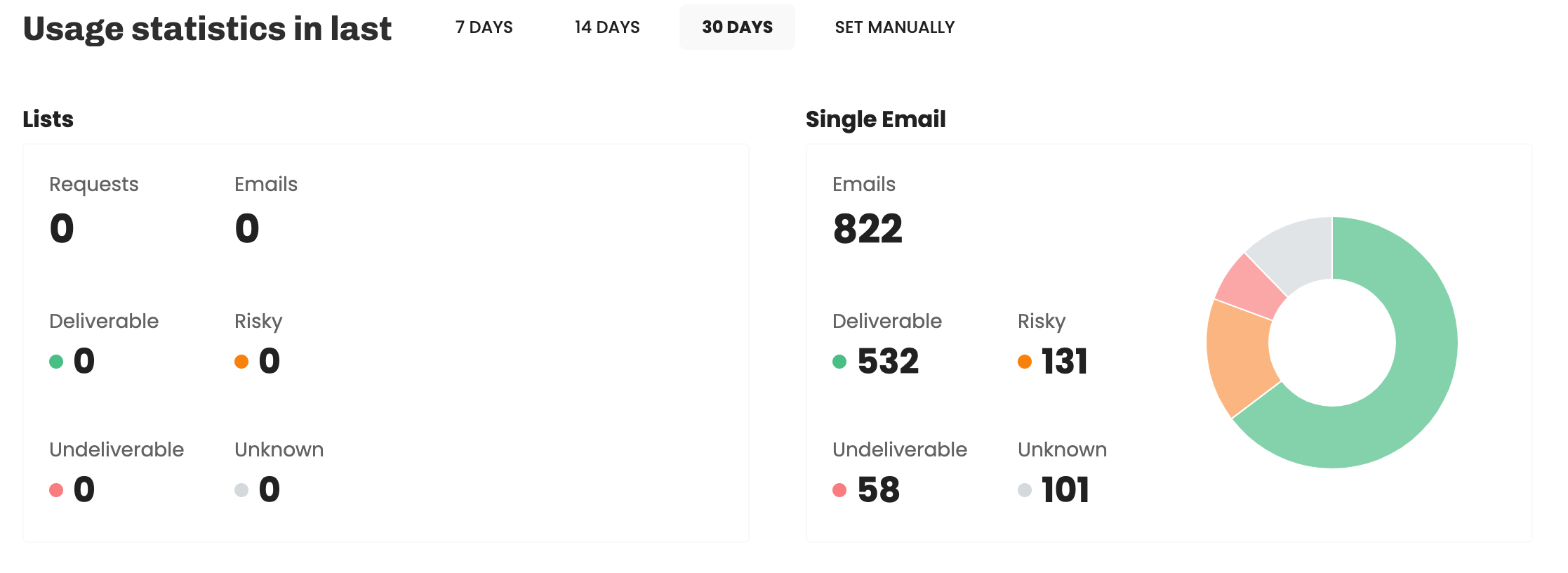 Growth hacking tools: Bouncer dashboard.