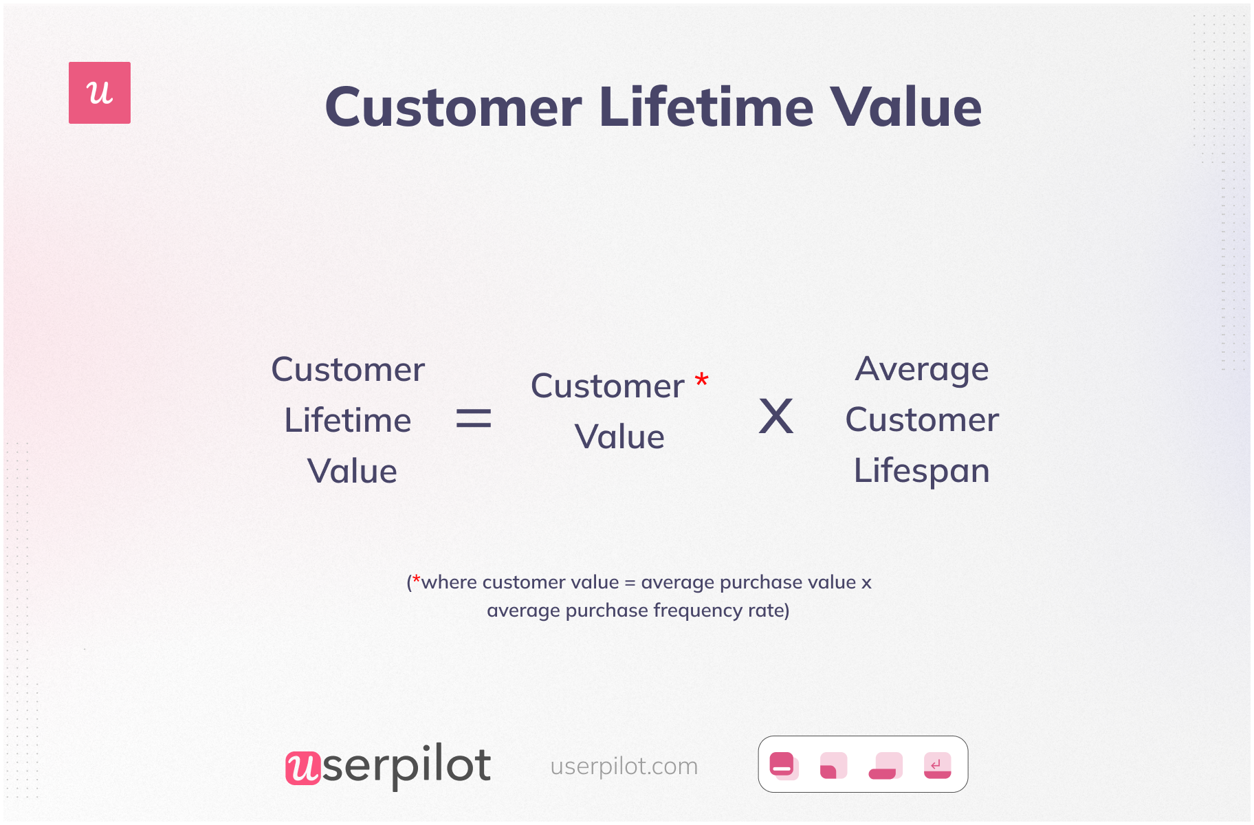 Customer Lifetime Value (CLV) calculation