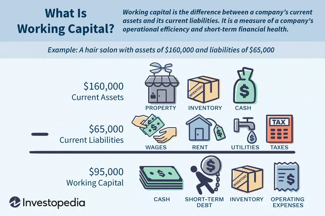 What Does Working Capital Means In Accounting