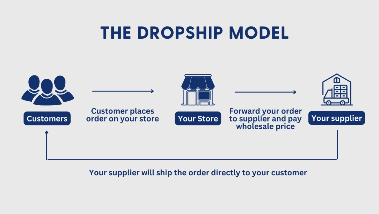 how to start dropshipping with no money - dropshipping business model 