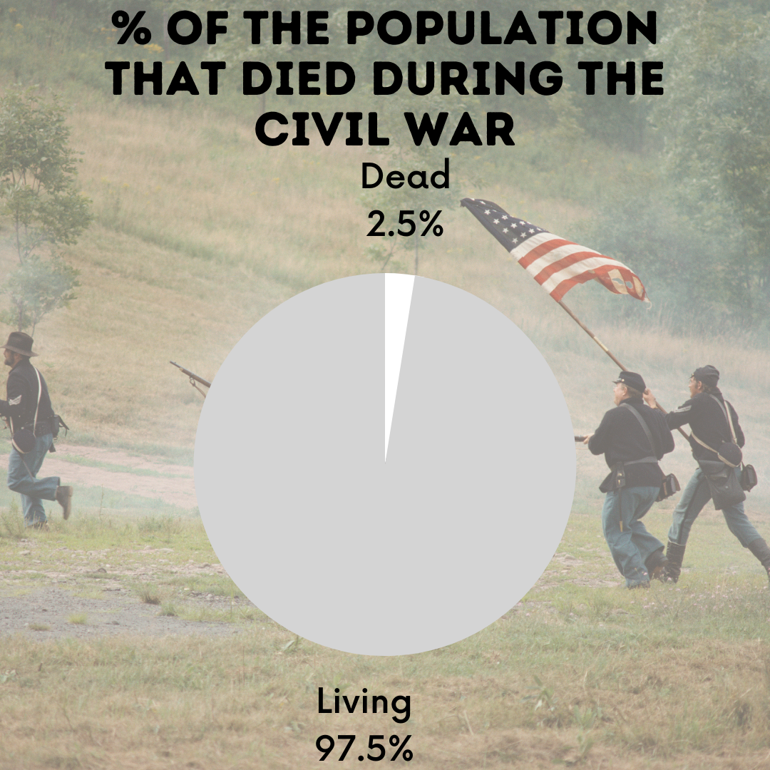 Percentage of the population that died in the Civil War, Civil War deaths