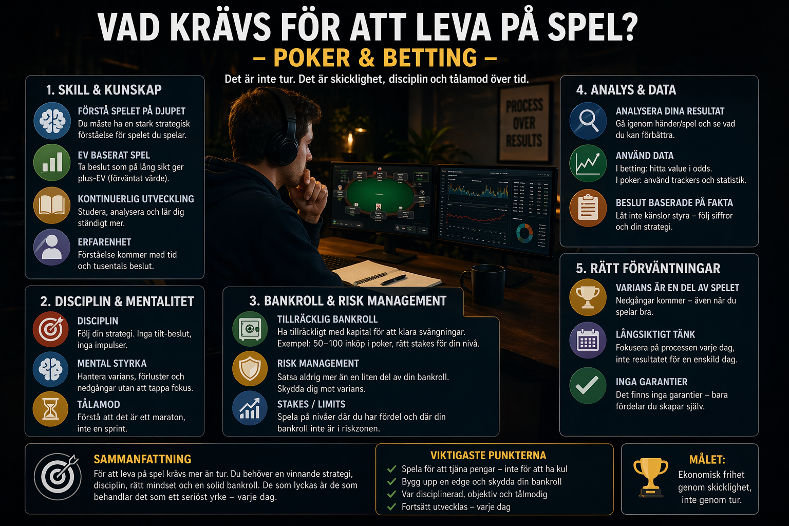 Infografik om vad som krävs för att leva på spel som disciplin, bankroll och strategi
