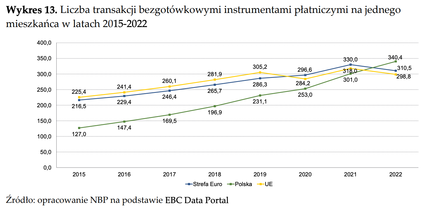 Liczba transakcji bezgotówkowymi instrumentami płatniczymi; źródło: NBP.