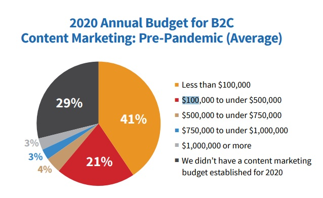 21% of the Businesses Have An Annual Budget of More Than A 100K For Content Marketing | TheBloggingBox.com 