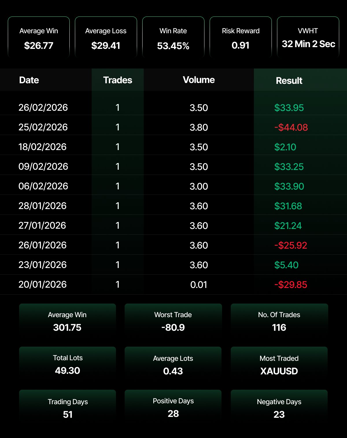A dark-themed trading statistics dashboard. Top stats show: Average Win $26.77, Average Loss $26.77, Win Rate 29.41%, Risk Reward 53.45%, and VWHT 0.91. A trade log lists 10 recent trades from January to February 2026, with results ranging from -$44.08 to +$33.95. Bottom summary stats show: Average Win 301.75, Worst Trade -80.9, No. of Trades 116, Total Lots 49.30, Average Lots 0.43, Most Traded XAUUSD, Trading Days 51, Positive Days 28, Negative Days 23.