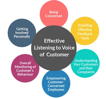 effective listning to voice of customer