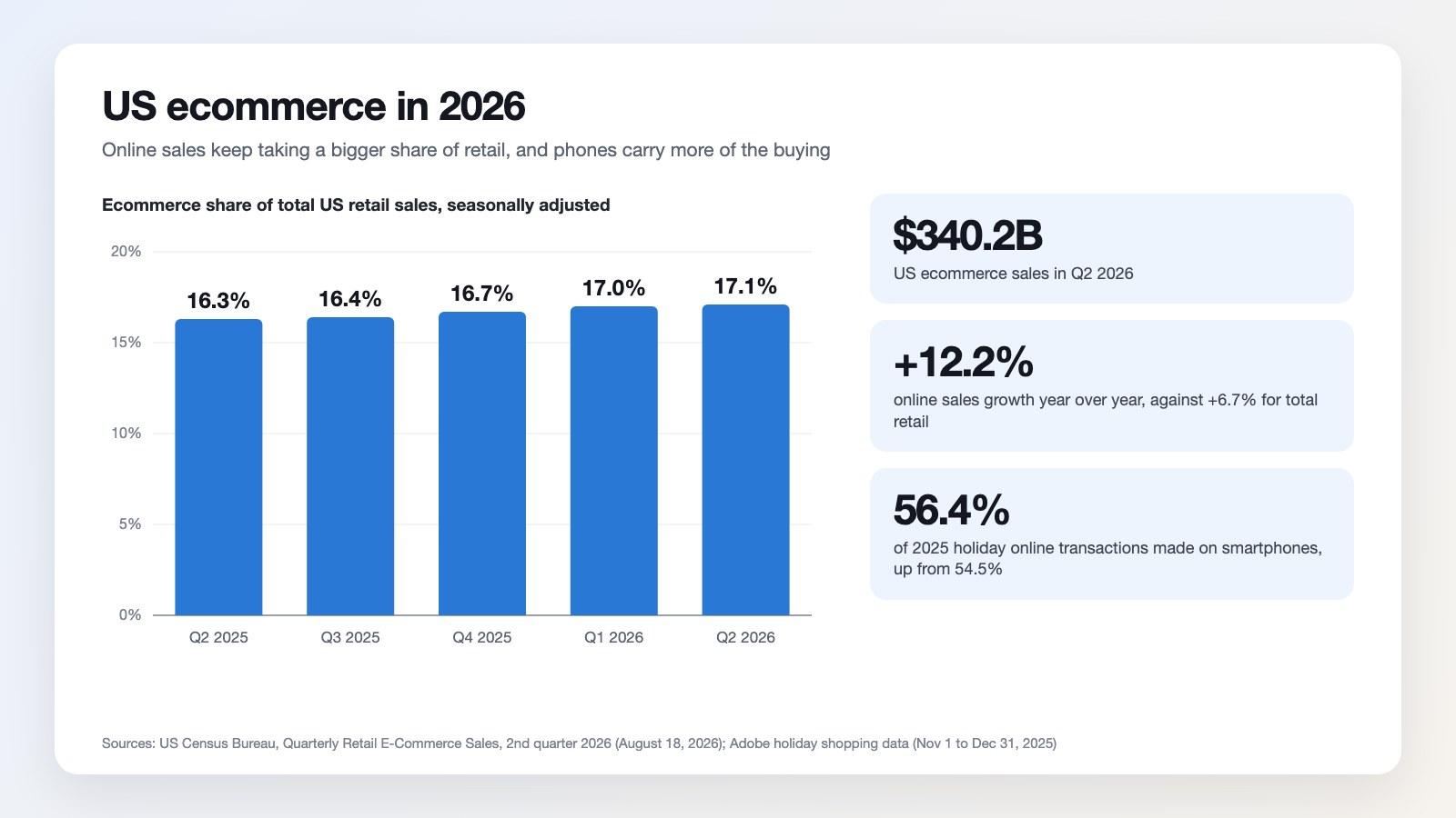 Column chart of ecommerce as a share of US retail sales, rising from 16.3% to 17.1% between Q2 2025 and Q2 2026, with Adobe's mobile share of holiday transactions
