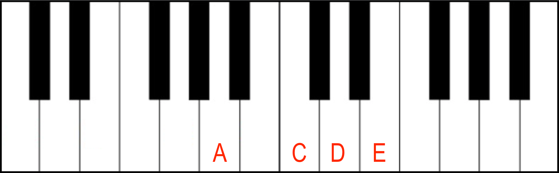 C(6/9) Chord over A