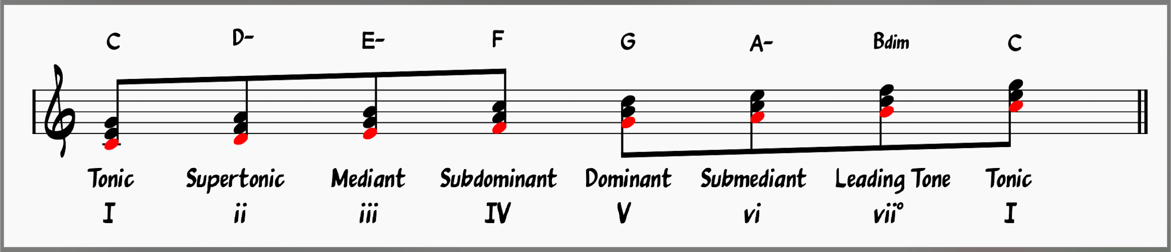 C major scale harmonized in thirds 