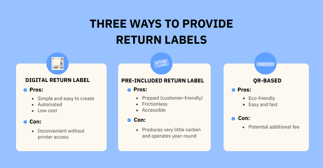 Three ways to provide return labels