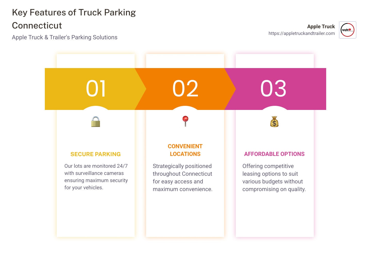 Infographic describing key truck parking locations across Connecticut, including Apple Truck & Trailer's parking sites with detailed security features, and their benefits.