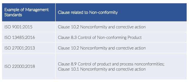 non-conformity