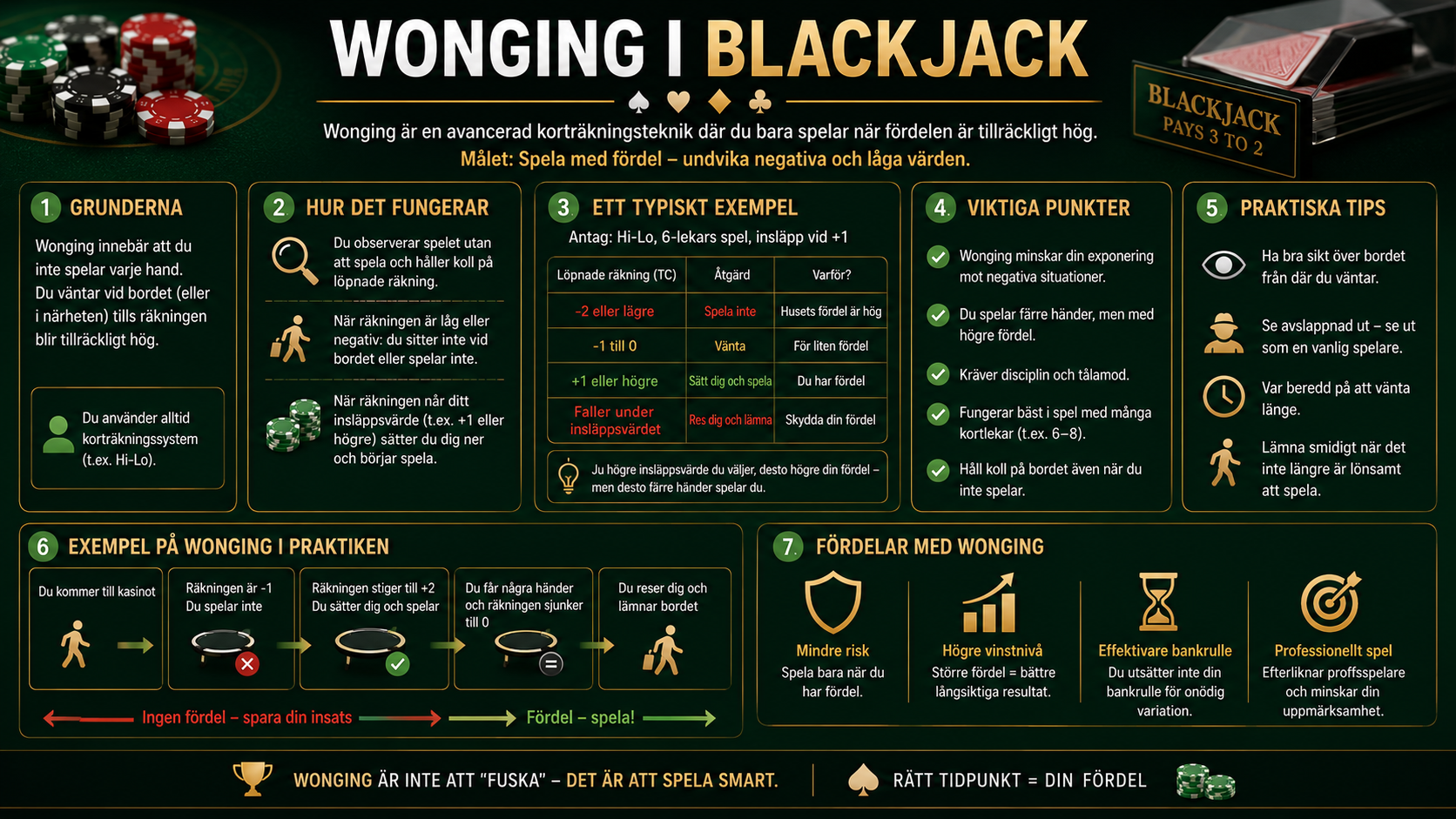 Infografik som förklarar Wonging i blackjack, där spelaren väntar på positiv korträkning innan spelet påbörjas för att få matematisk fördel.