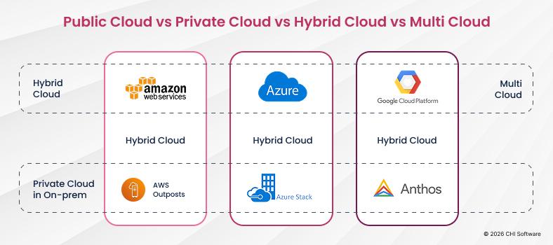 Differences between Privat cloud, Public cloud, Hybrid cloud and Multi cloud