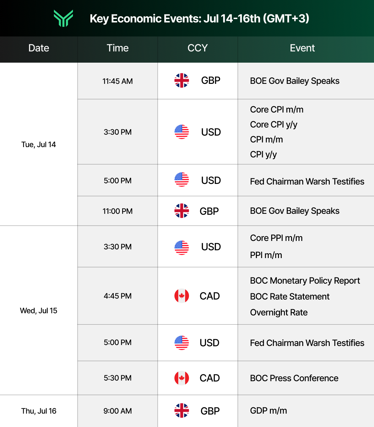 Economic calendar titled "Key Economic Events: Jul 14-16th (GMT+3)" with a dark green header, white brand logo, and columns for Date, Time, CCY, and Event. Tuesday July 14 lists GBP BOE Gov Bailey Speaks at 11:45 AM, USD Core CPI and CPI figures at 3:30 PM, USD Fed Chairman Warsh Testifies at 5:00 PM, and GBP BOE Gov Bailey Speaks at 11:00 PM. Wednesday July 15 lists USD Core PPI and PPI at 3:30 PM, CAD BOC Monetary Policy Report, Rate Statement, and Overnight Rate at 4:45 PM, USD Fed Chairman Warsh Testifies at 5:00 PM, and CAD BOC Press Conference at 5:30 PM. Thursday July 16 lists GBP GDP m/m at 9:00 AM. Country flags mark each currency and the layout alternates white and light grey rows