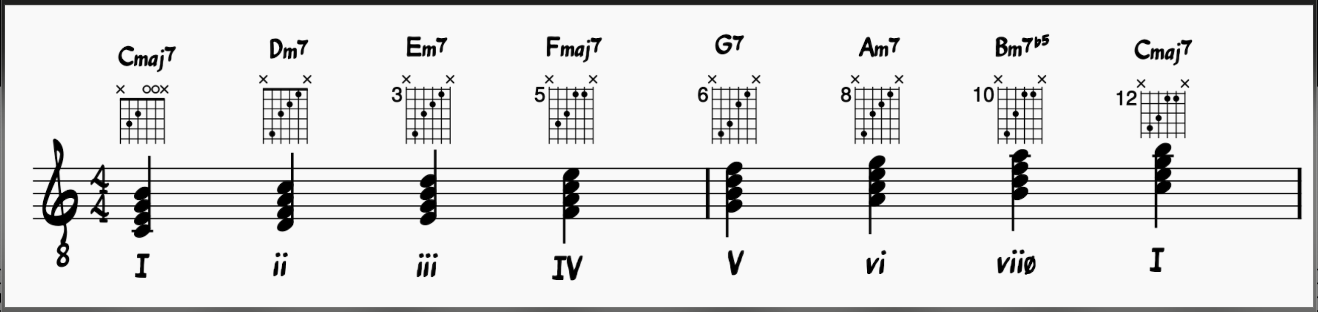 Jazz Guitar: Diatonic 7th chords in the Key of C major