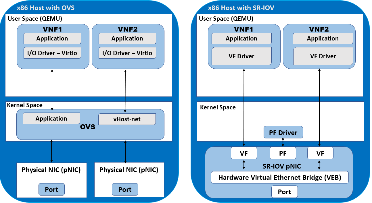 Standard OVS and SR-IOV