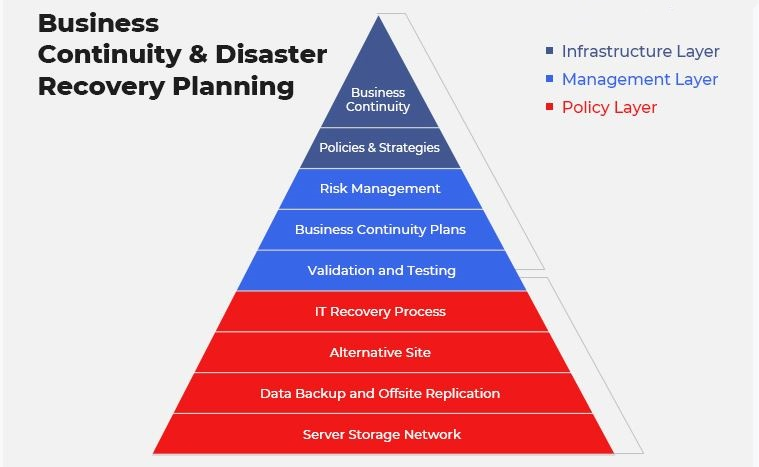 Disaster recovery planning