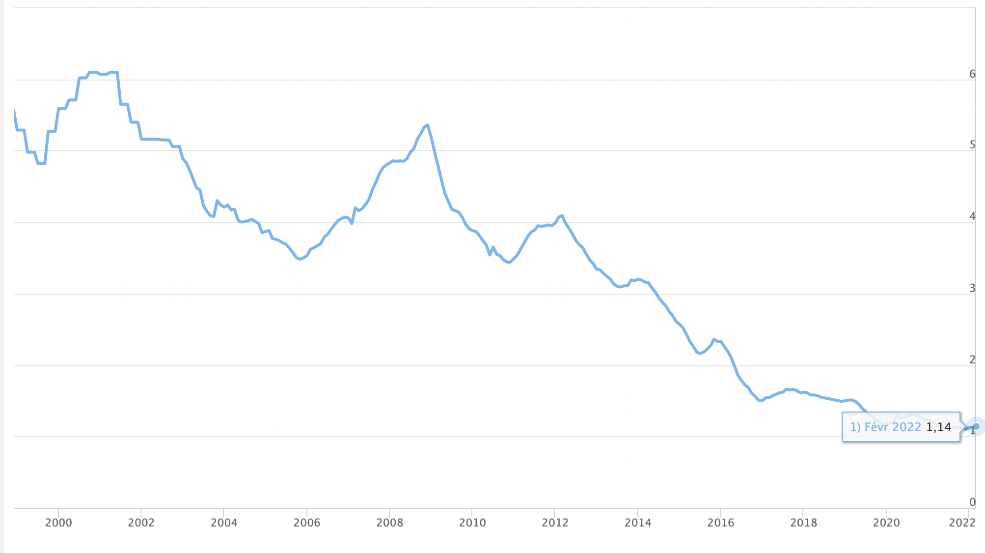 Graphique taux d'intérêts crédits immobiliers depuis 2000