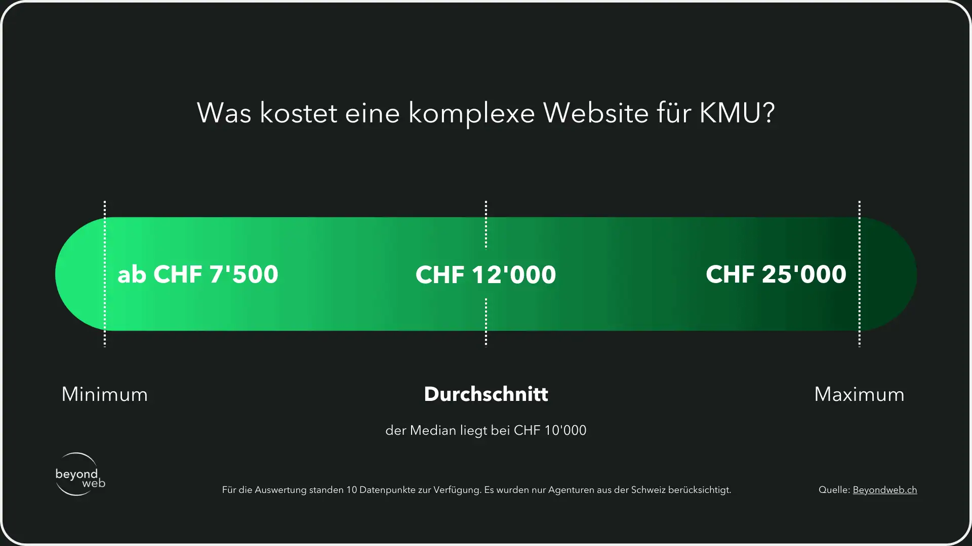 Grafik die einen Zahlenstrahl zeigt, der darstellt, was eine komplexe Website für KMU kostet