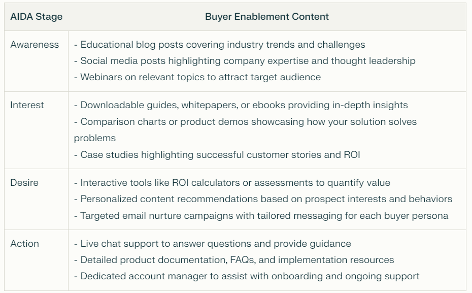 Which resource to opt for each buyer enablement stage