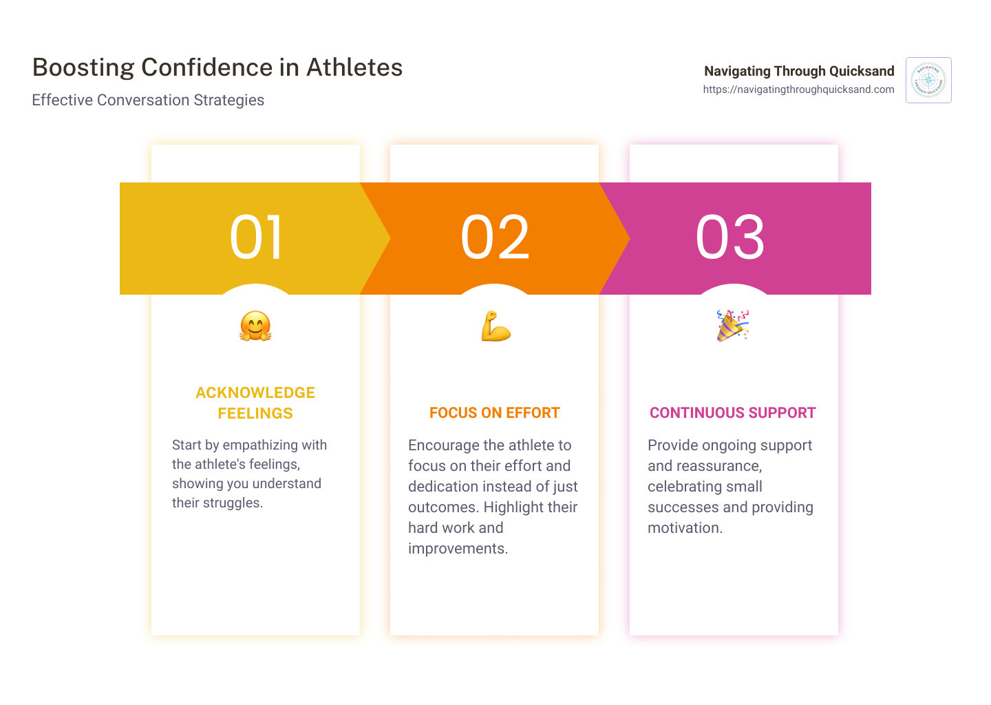 Detailed infographic illustrating step-by-step conversation prompts to use when speaking with athletes struggling with confidence: Begin by acknowledging feelings, encourage focusing on effort over outcomes, highlight small successes, and provide continuous support and empathy. - what to say to an athlete that struggles with lack of confidence infographic pillar-3-steps