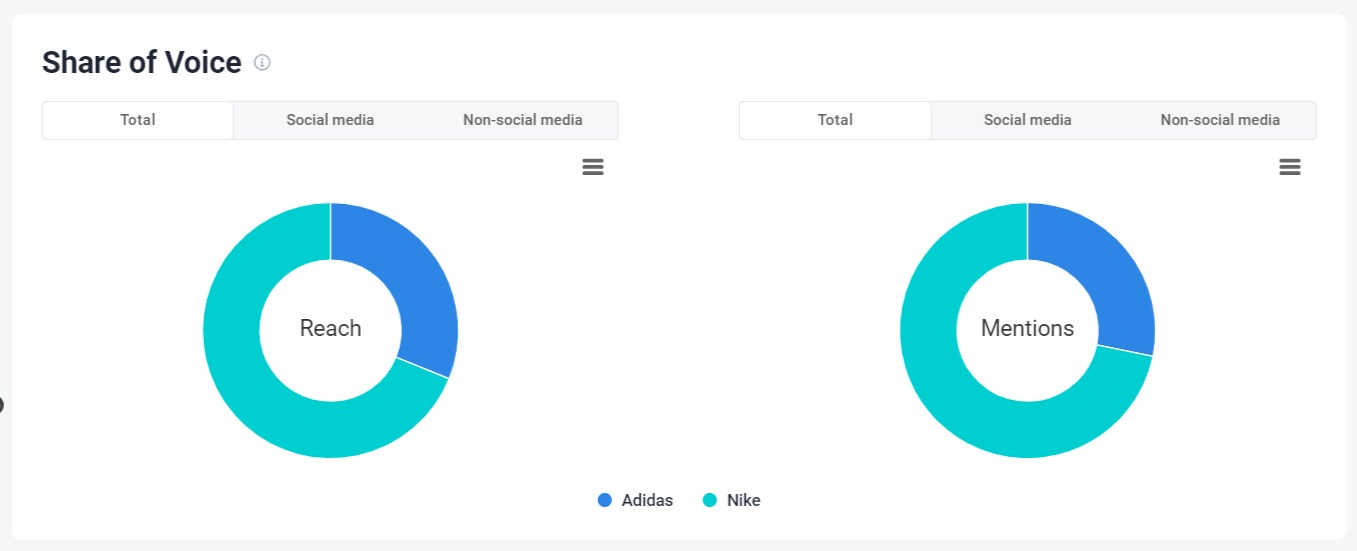 The comparison of Nike and Adidas share of voice 
