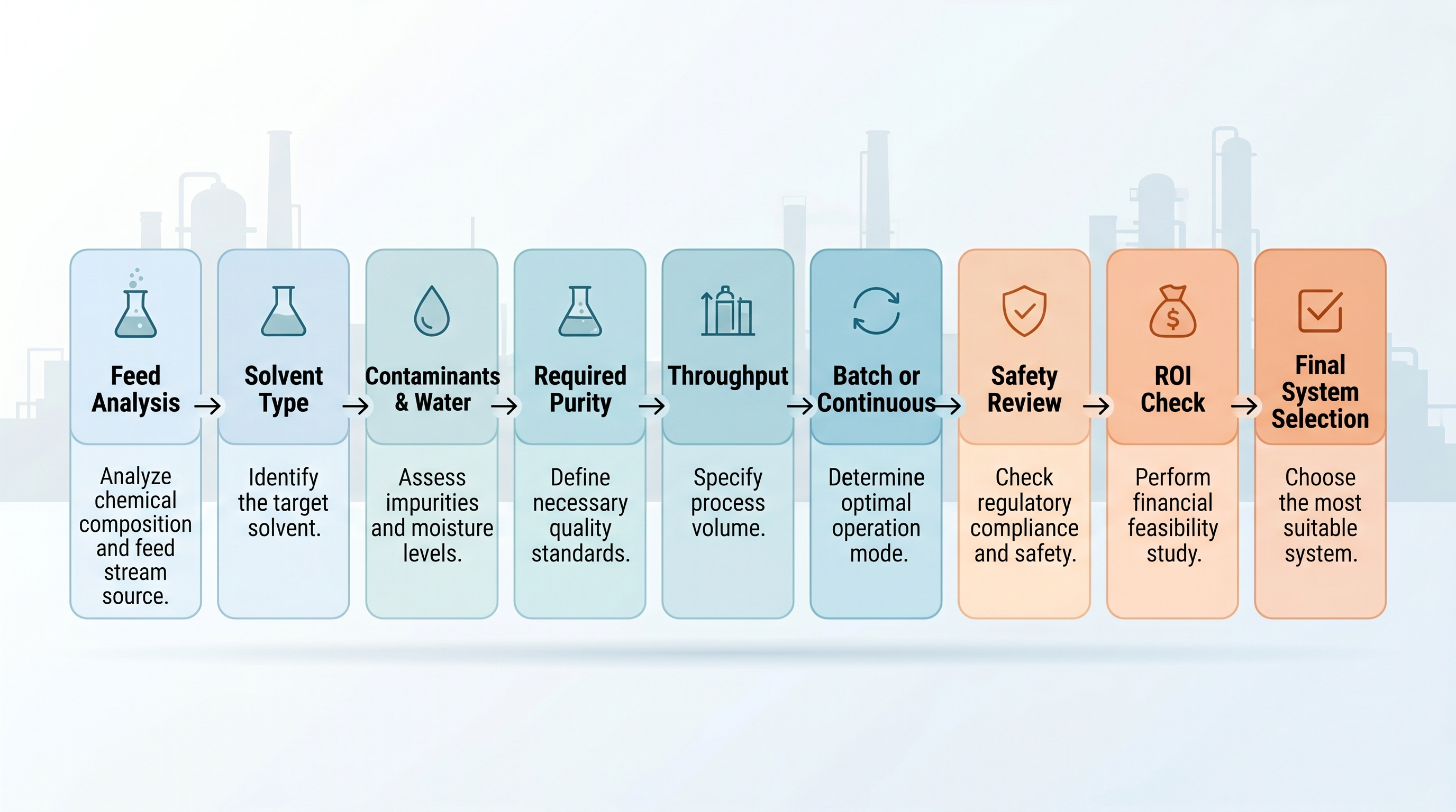 Flowchart showing how to select a solvent recovery system for a chemical plan