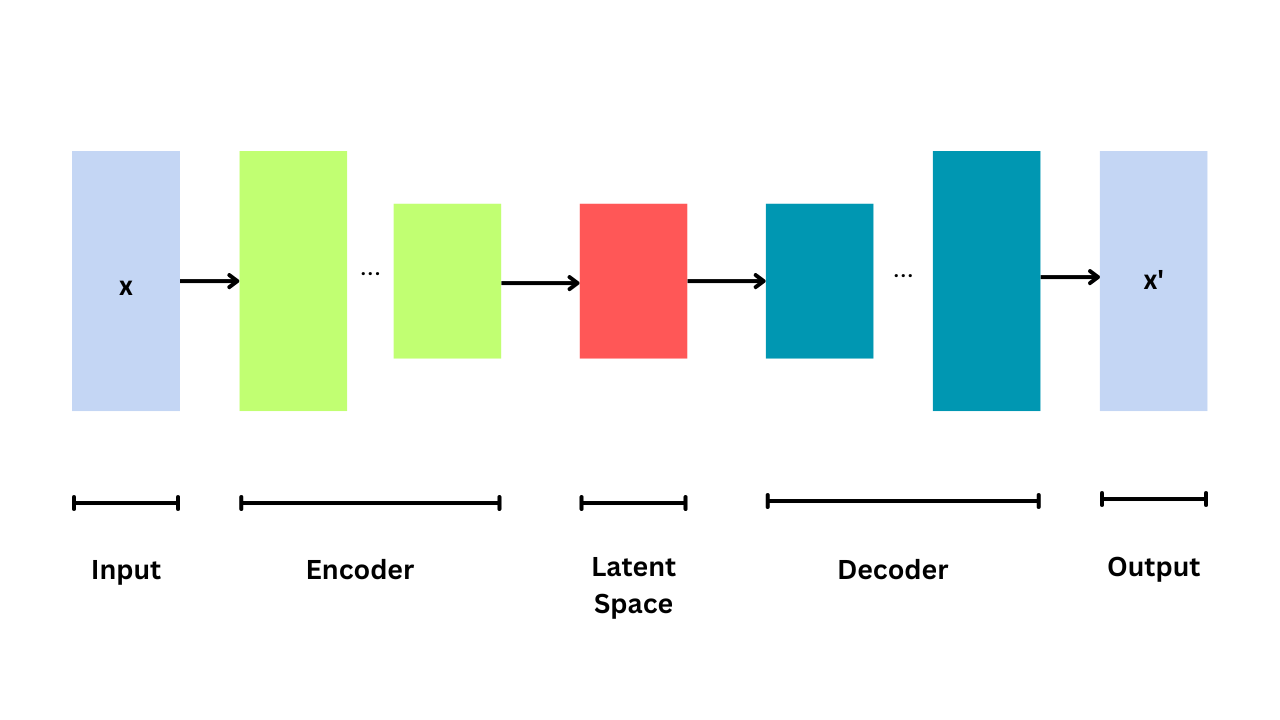 A graphic explaining the functioning of variational auto-encoders. There are 7 blocks in the picture, following the input of data from left to right. The first bloc represents input, the second and third the encoder, the fourth bloc is the latent space, the fifth and sixth block are representing the decoder and the final block, the final piece in the stream, represents the output.