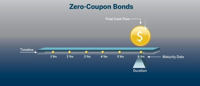 Invest In Zero Coupon Bond At Yubi Learn All About It