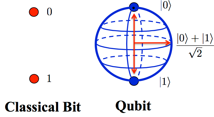 Qubit | Poetry In Physics