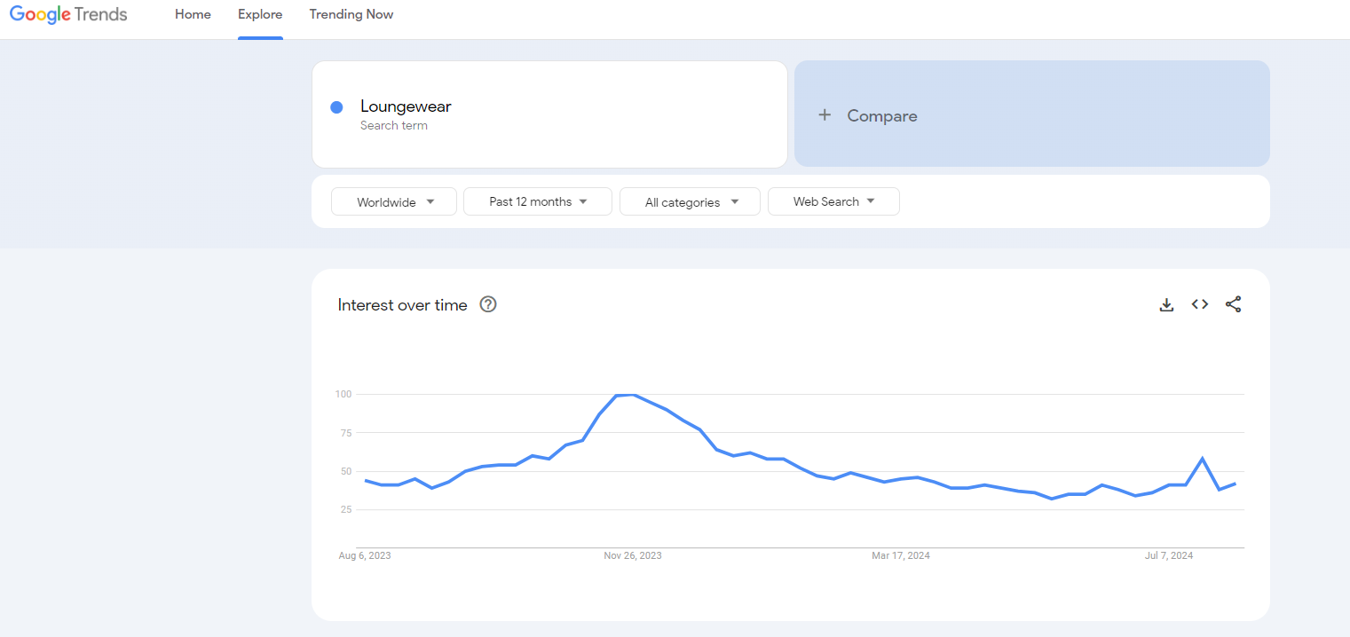 loungewear google trends results