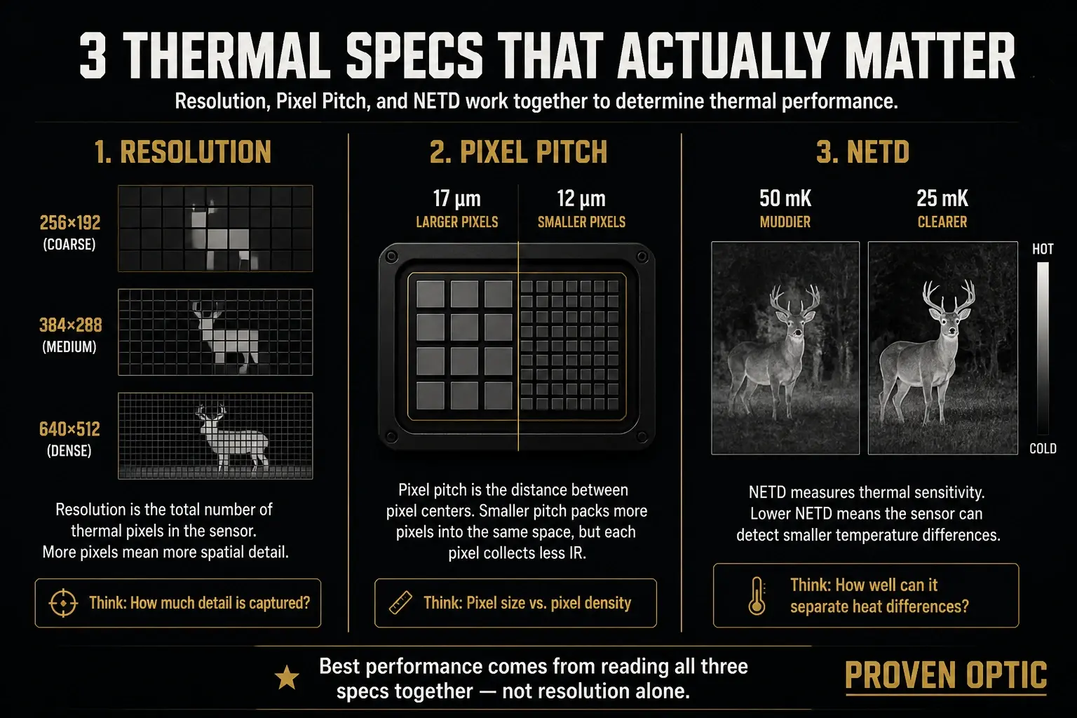 An image showing how resolution, pixel pitch, and NETD work together for best image quality.