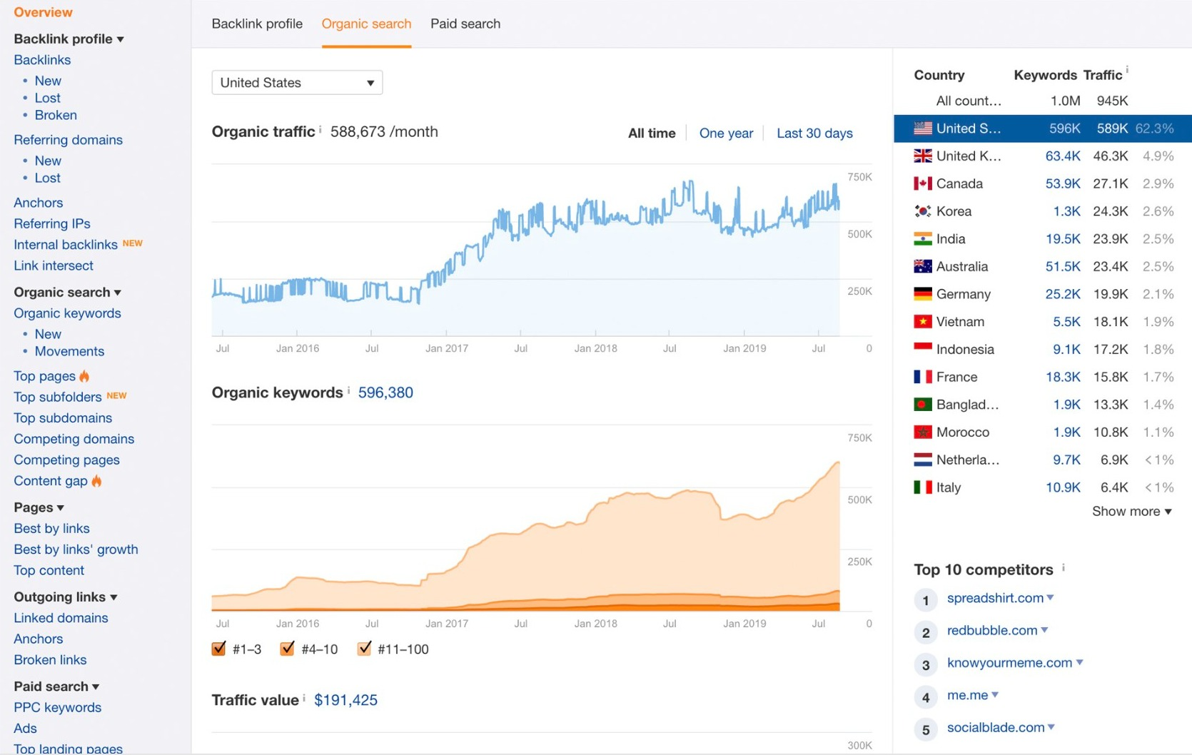 Ahrefs vs Semrush: Ahrefs traffic analysis