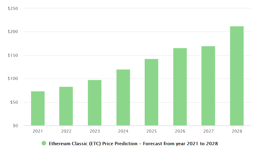 Ethereum classic price prediction 2022 вайт кредит