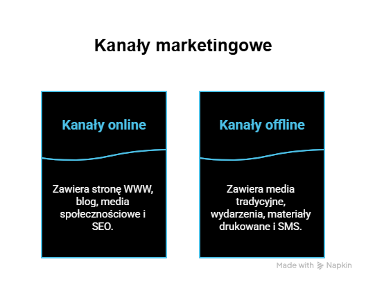 Kanały marketingowe w komunikacji zewnętrznej