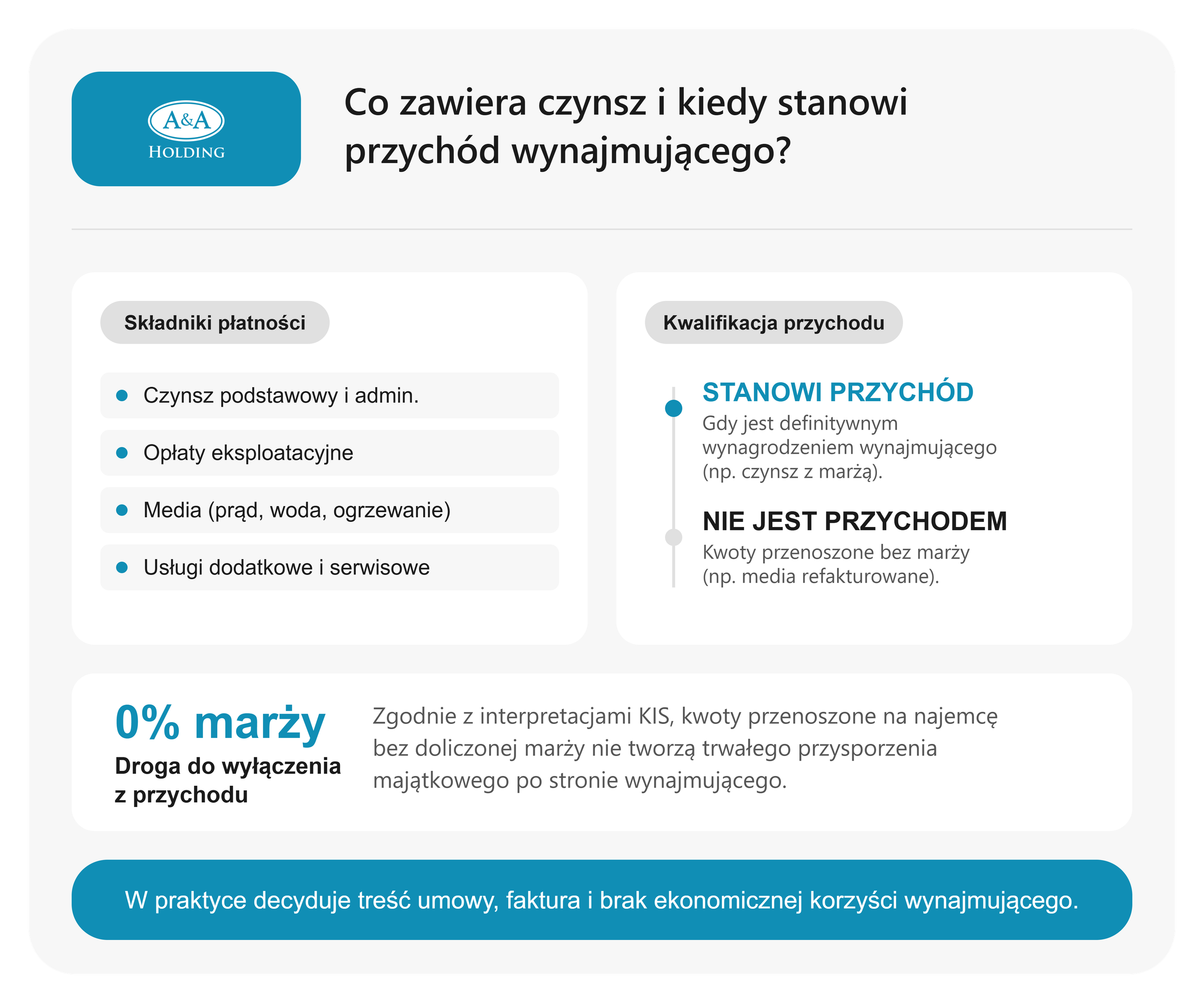 Co czynsz najmu zawiera i kiedy „kwoty pokryty czynsz najmu” stanowią przychodu