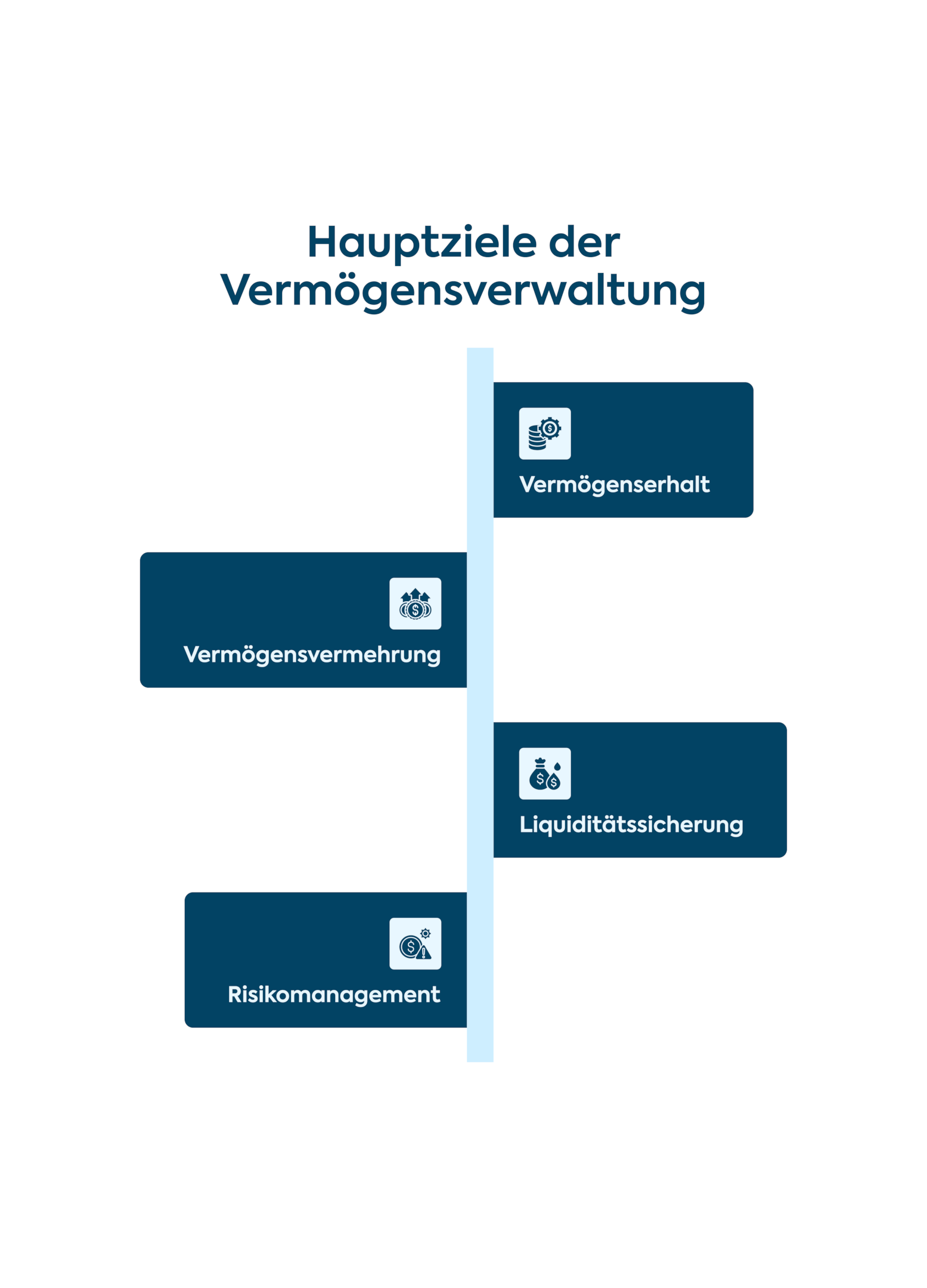 Was ist das Ziel der Vermögensverwaltung?