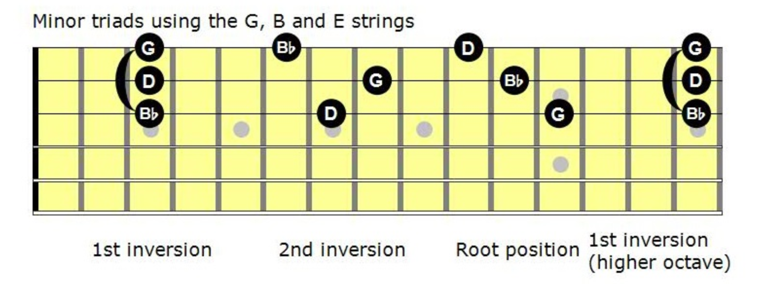 Minor Triad: all inversions on G, B, and E strings