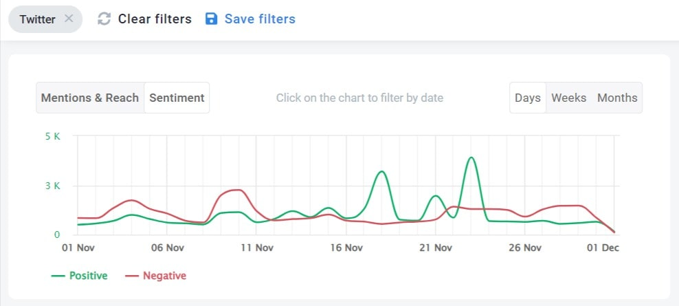 Sentiment analysis of Adidas