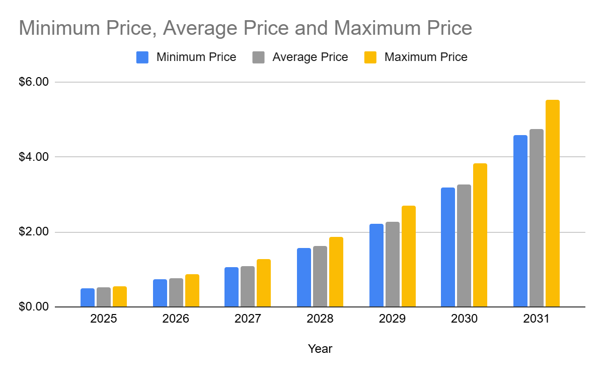 CLV Price Predictions 2025-2031