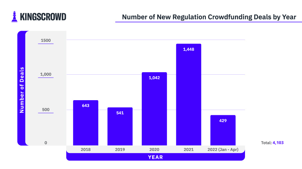 Number of Regulation Crowdfunding Deals | KingsCrowd