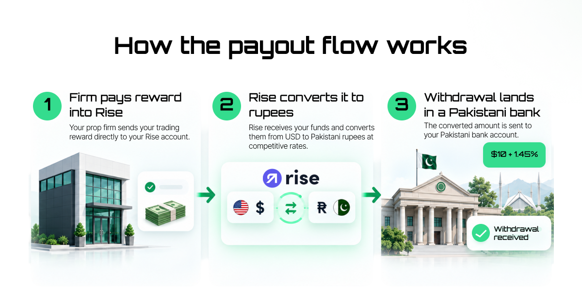 Three-step infographic titled "How the payout flow works" showing money moving from a firm building to a Rise currency converter to a Pakistani bank with a flag: "1 Firm pays reward into Rise: Your prop firm sends your trading reward directly to your Rise account.", "2 Rise converts it to rupees: Rise receives your funds and converts them from USD to Pakistani rupees at competitive rates.", and "3 Withdrawal lands in a Pakistani bank: The converted amount is sent to your Pakistani bank account." The final step shows a "$10 + 1.45%" fee tag and a "Withdrawal received" confirmation.