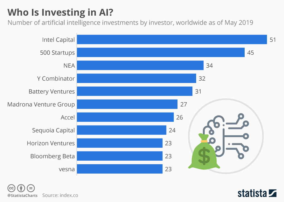A chart reflecting the number of Artificial Intelligence investments by investors worldwide.