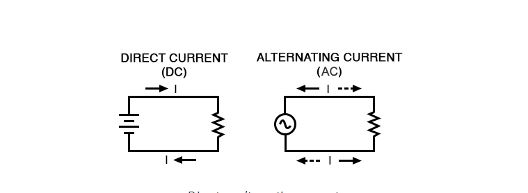 Ac And Dc Current