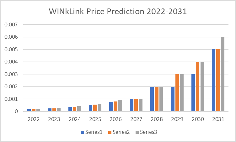 WINkLink Price Prediction 2022-2031: How High will WIN Price Rise? 4