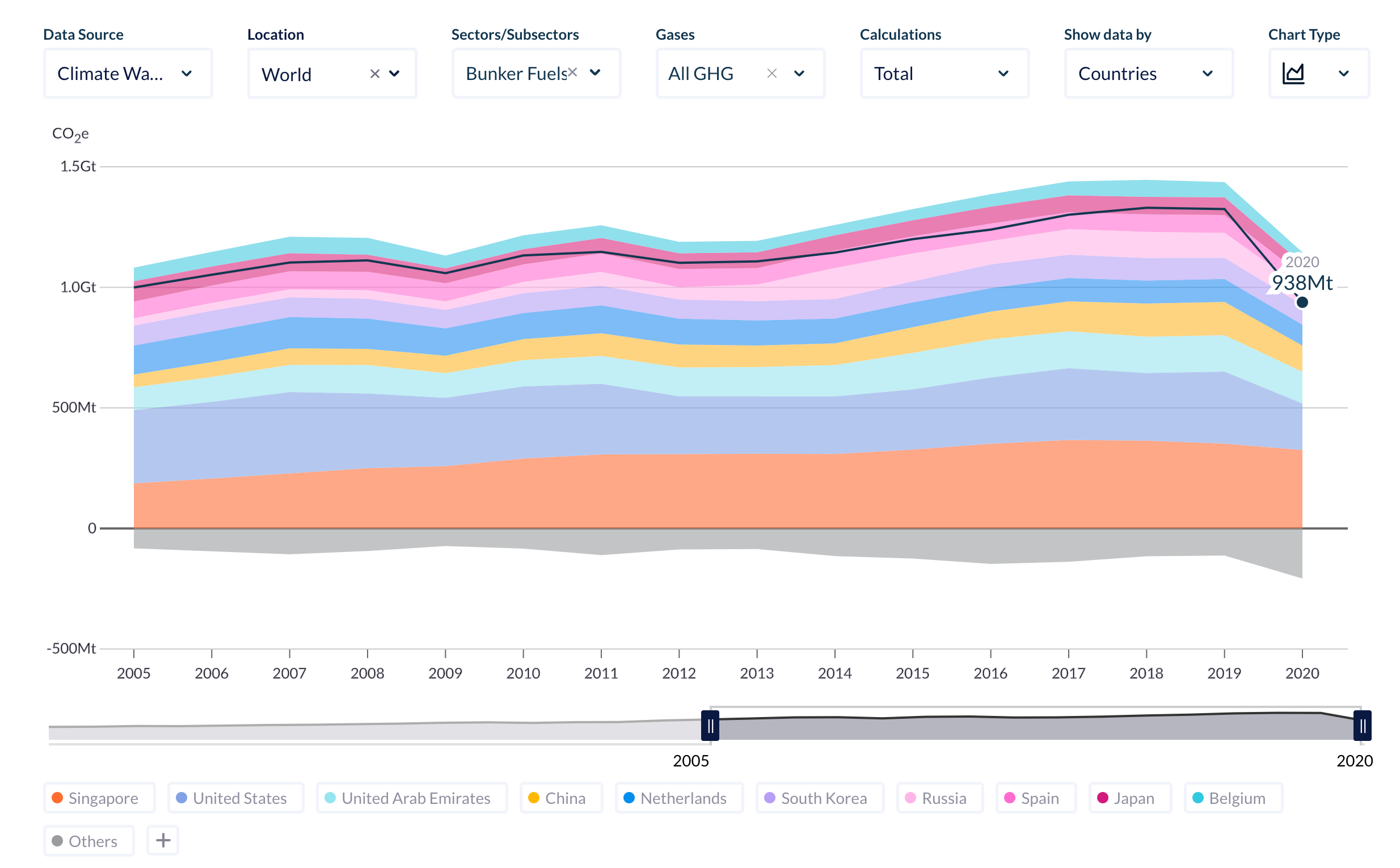 Global annual GHG emissions report from Climate Watch Data and CO2 Emissions from Fuel Combustion, OECD/IEA, 2022