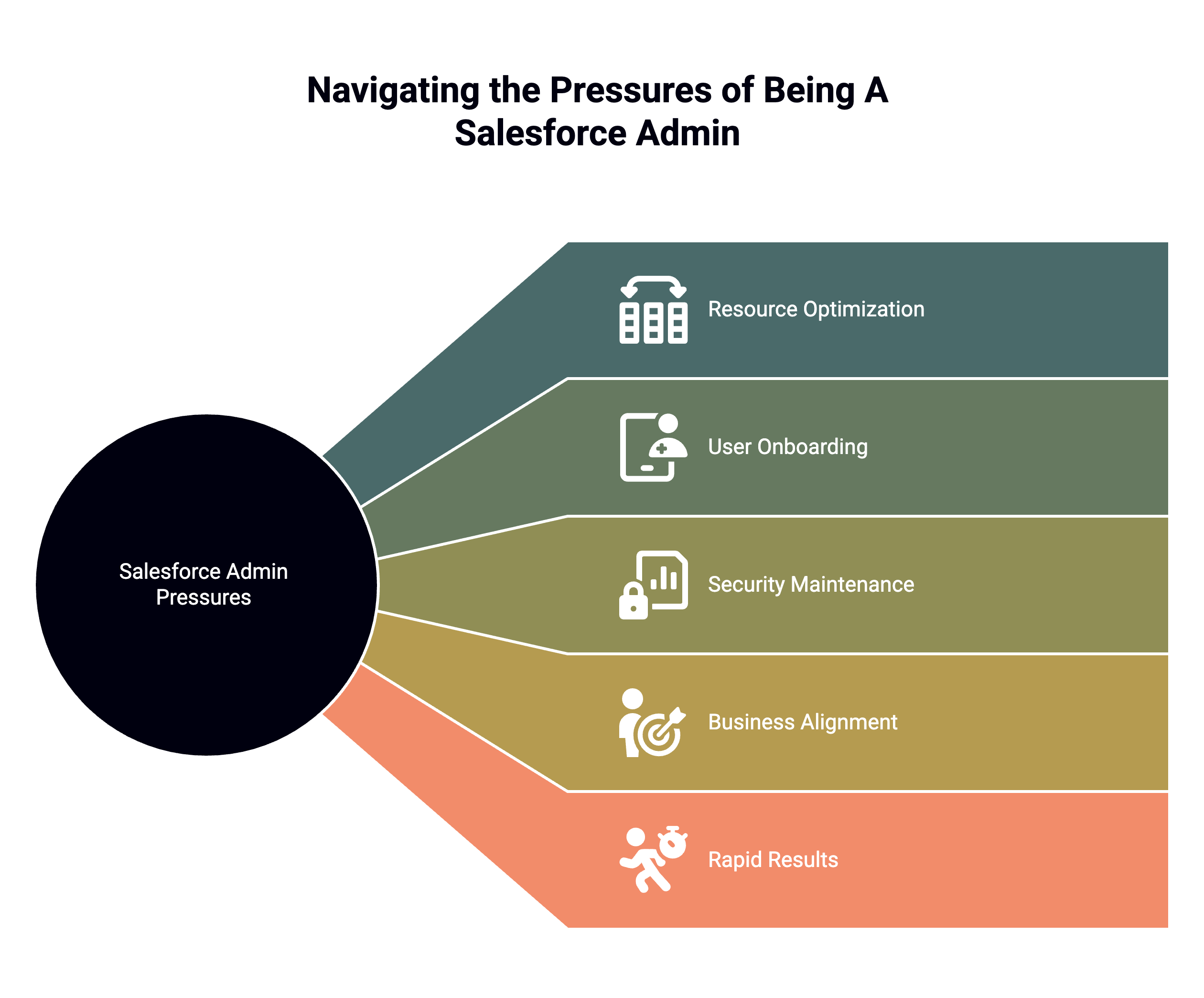Infographic illustrating the pressures faced by Salesforce administrators, including resource optimization, user onboarding, security maintenance, business alignment, and rapid results.